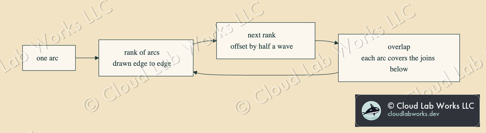 Mermaid flowchart: the seigaiha construction, one arc to a rank to the next rank to overlap