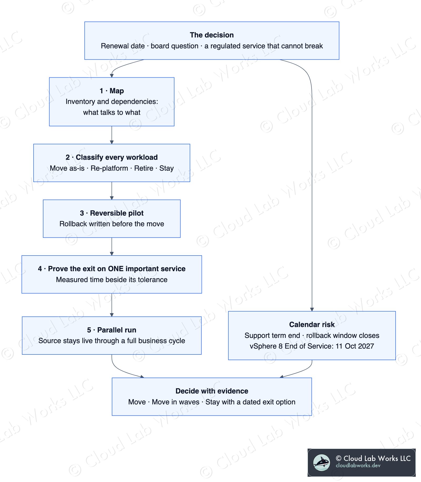 The de-risking path: map, classify, prove the exit on one service, run in parallel, then decide with evidence