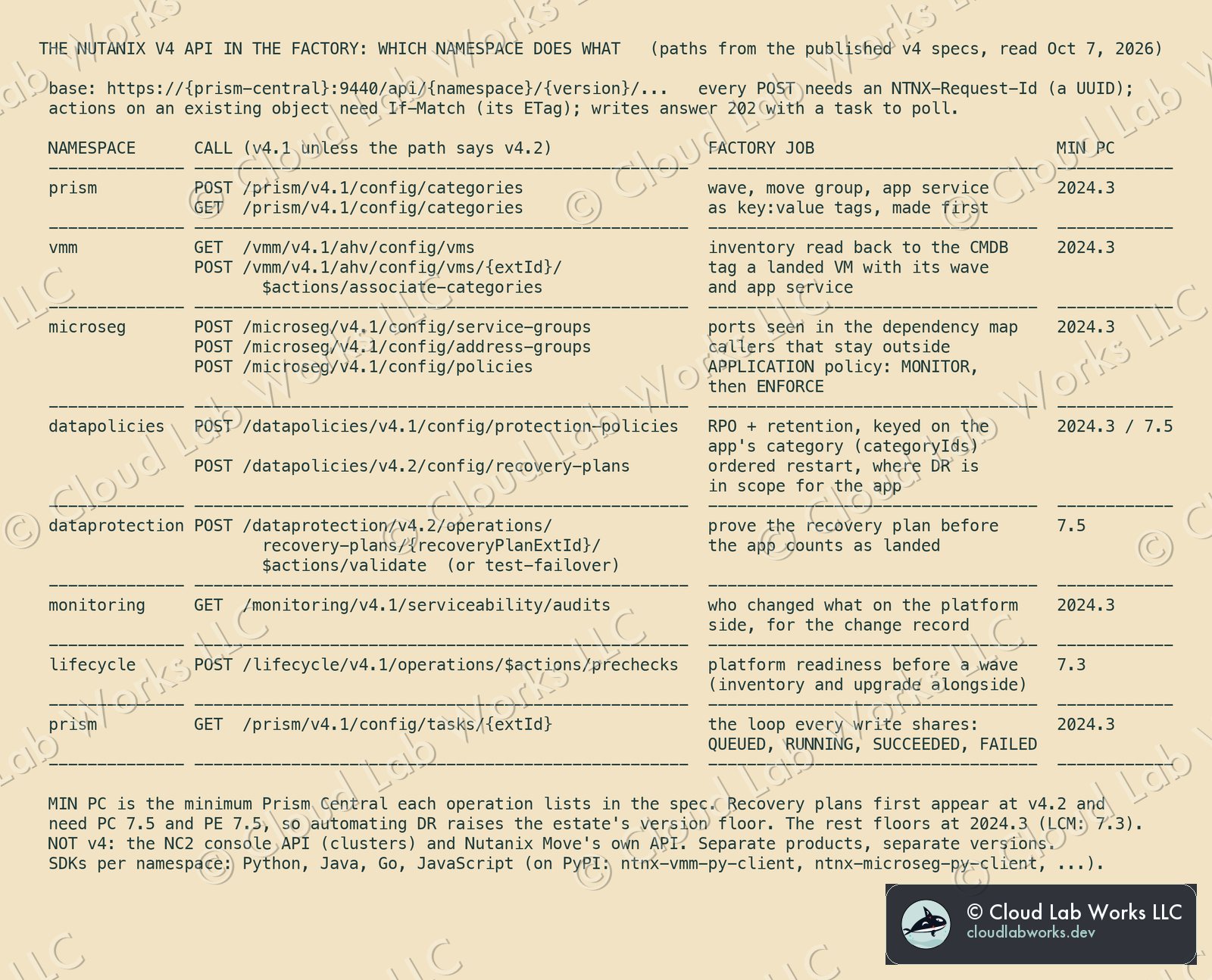 The Nutanix v4 API in the factory: which namespace does what, with the minimum Prism Central for each call