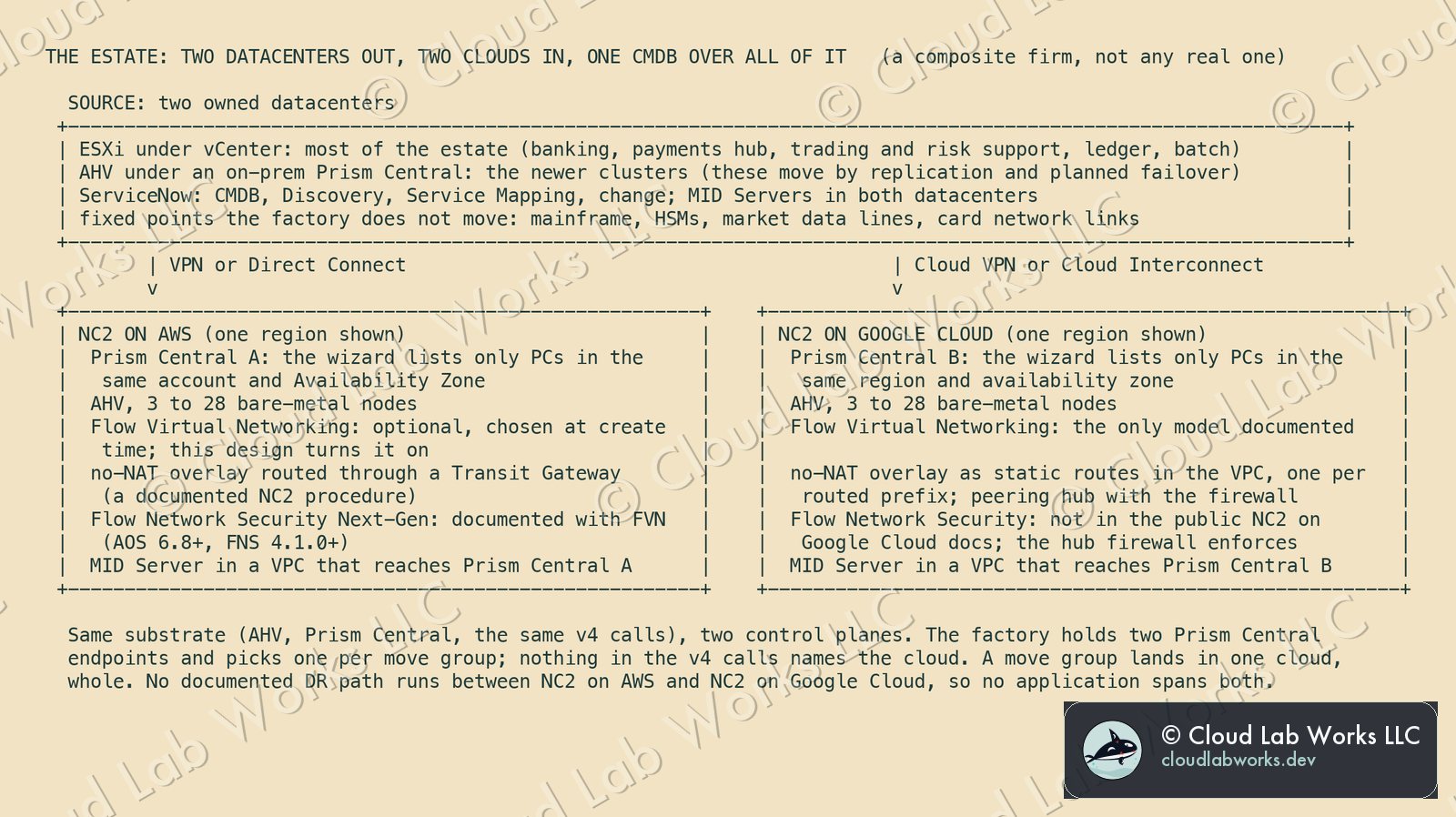 The estate: two datacenters out, NC2 on AWS and NC2 on Google Cloud in, one CMDB over all of it