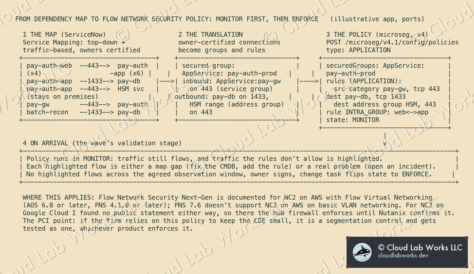From dependency map to Flow Network Security policy: monitor first, then enforce
