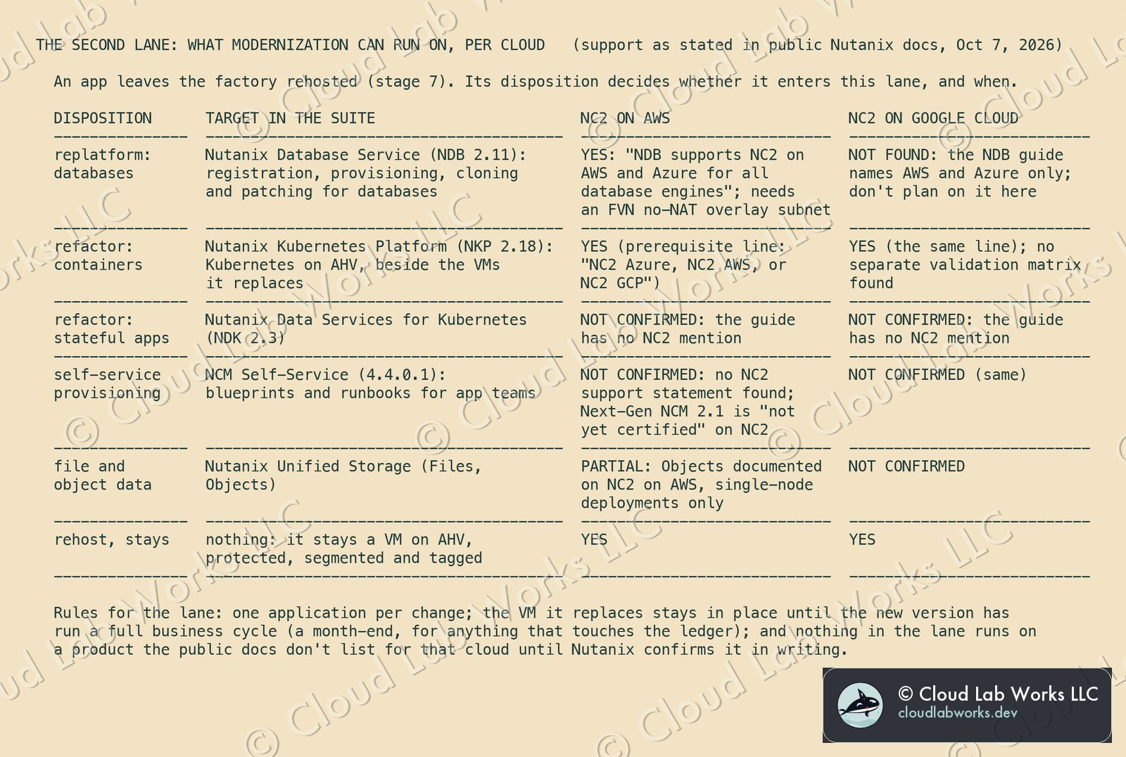 The second lane: what modernization can run on, per cloud, as the public docs state it