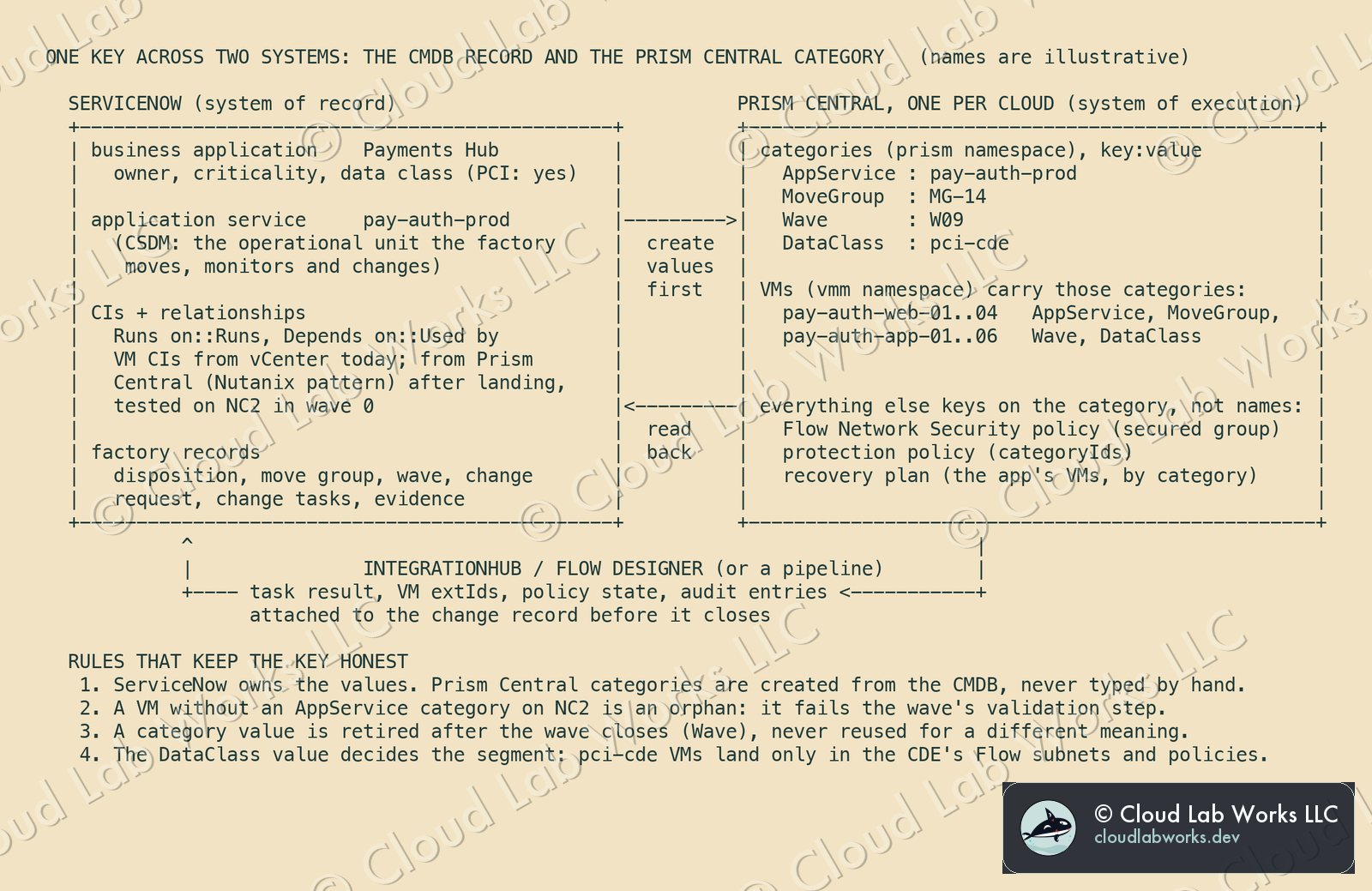 One key across two systems: the CMDB record and the Prism Central category
