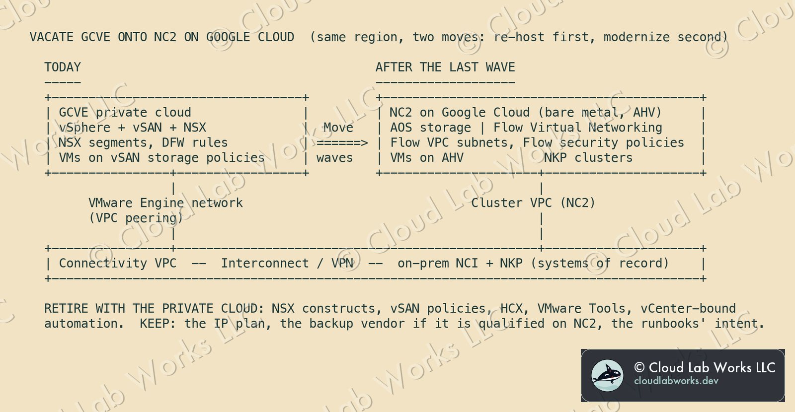 Vacate GCVE onto NC2 on Google Cloud: today, after the last wave, and what retires
