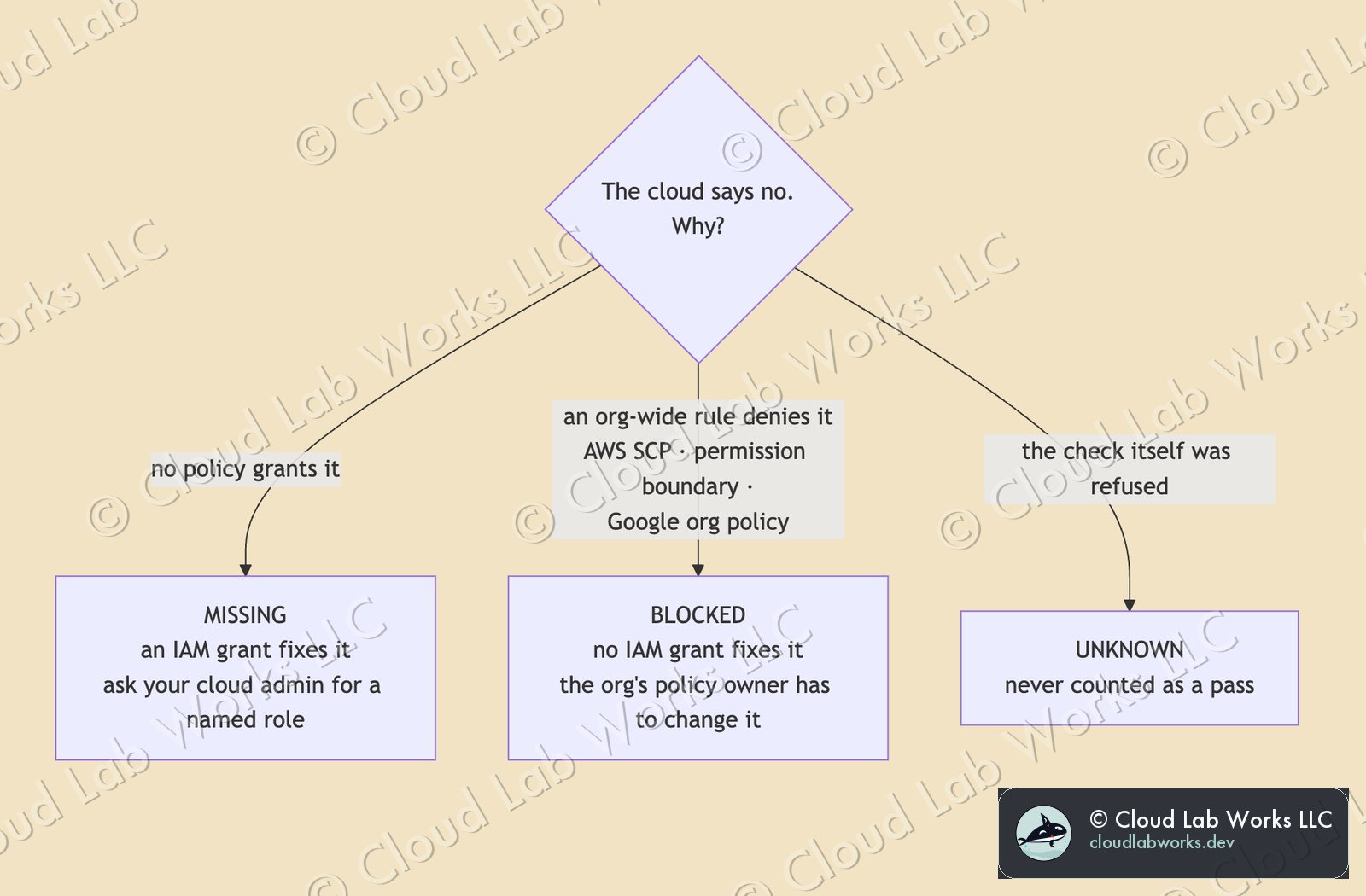 MISSING, BLOCKED and UNKNOWN: who can fix each one