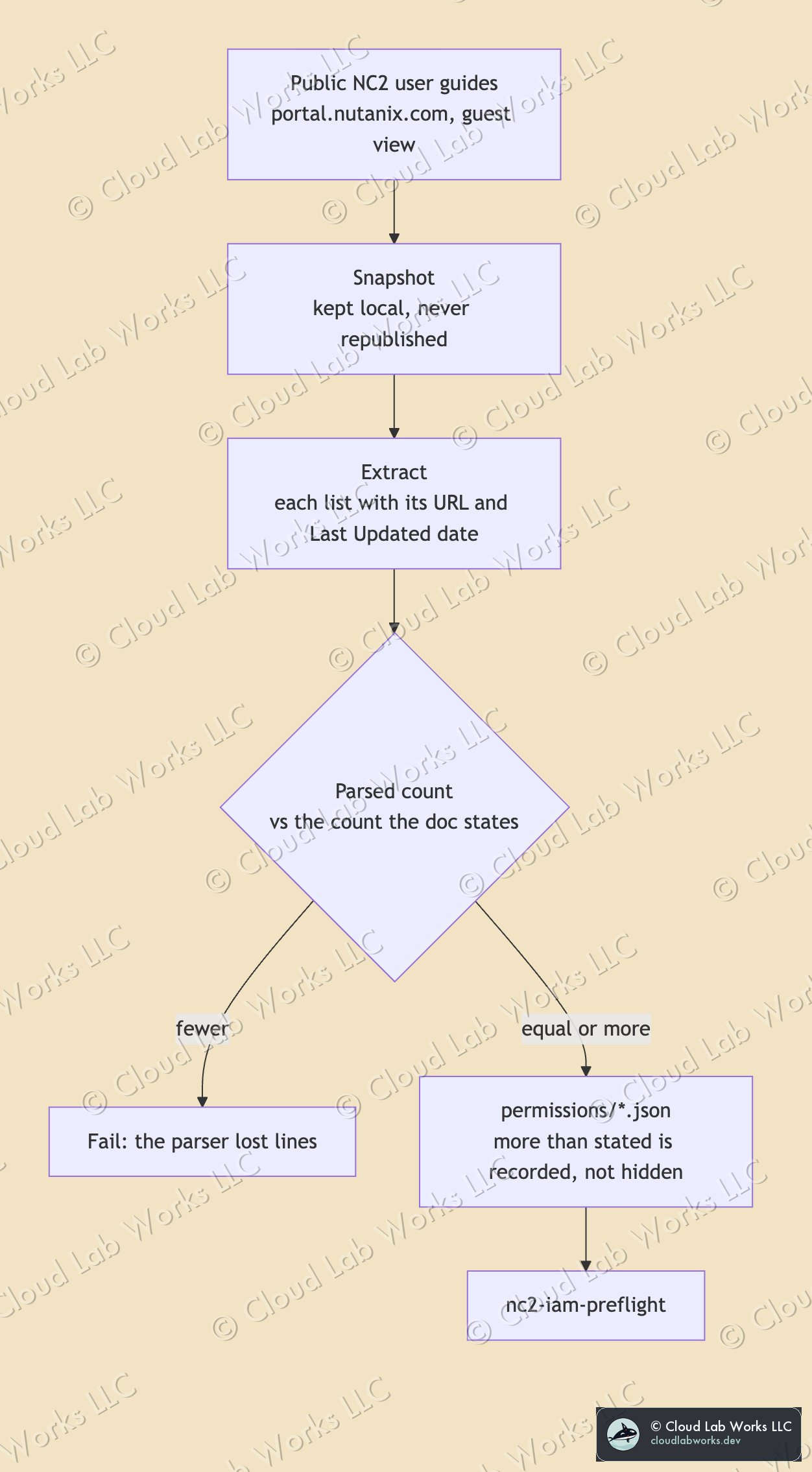 Public guides to permission lists: snapshot, extract, count-check