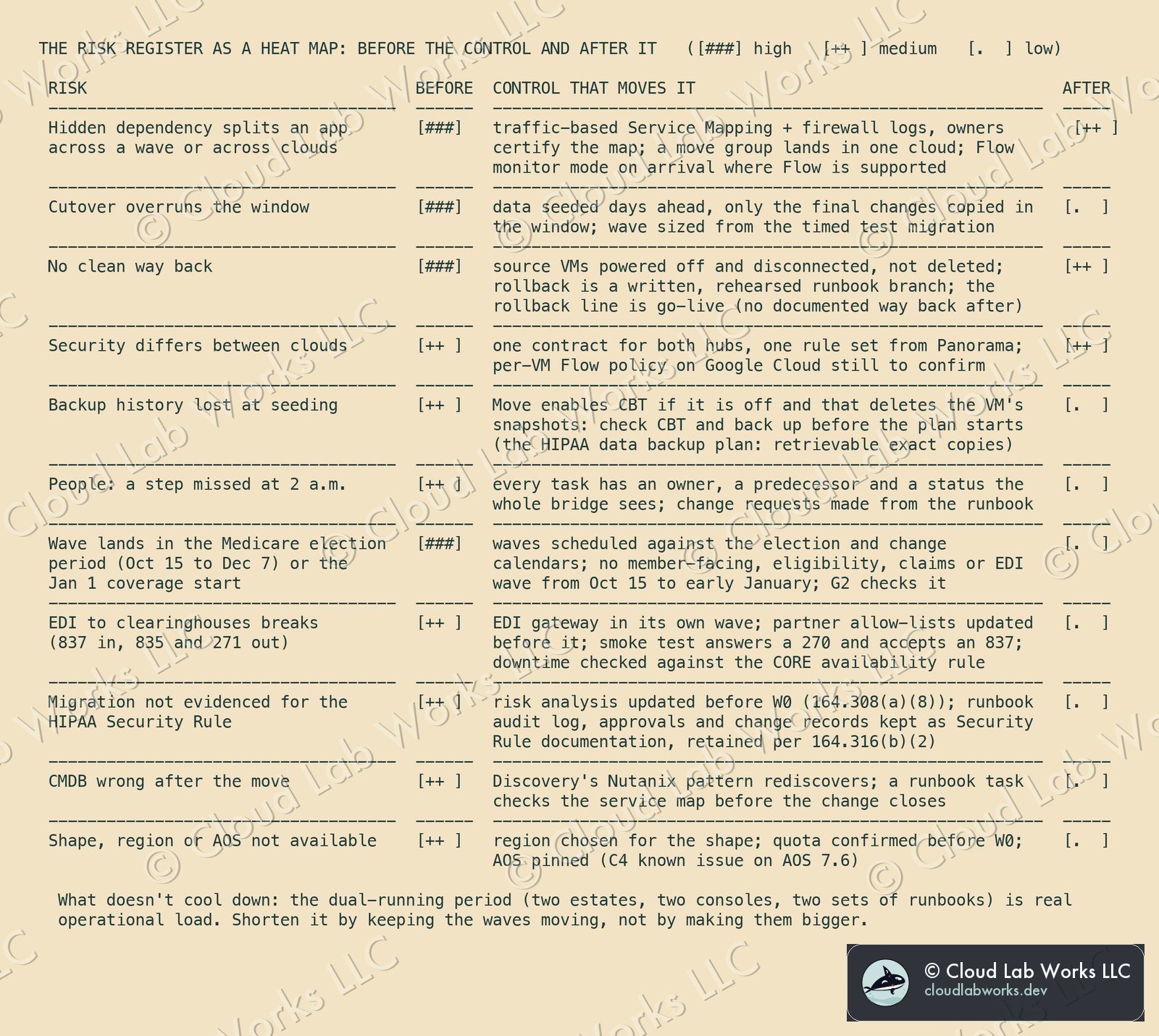 The risk register as a heat map, before and after each control