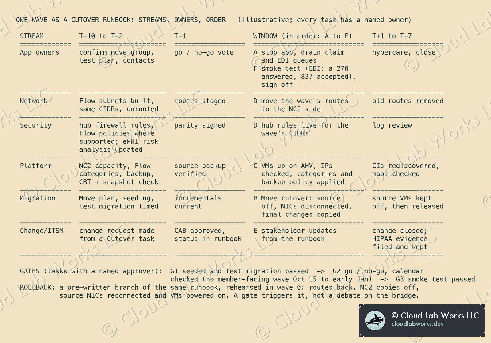 One wave as a Cutover runbook: streams, owners and order