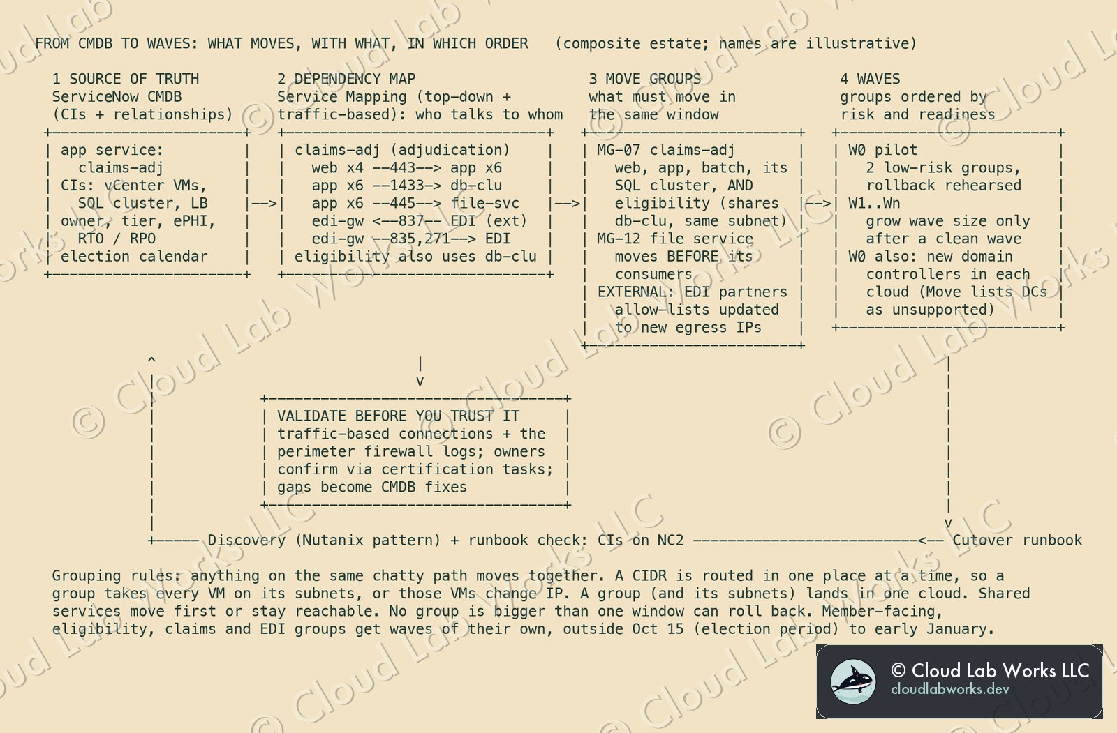 From CMDB to waves: source of truth, dependency map, move groups, waves