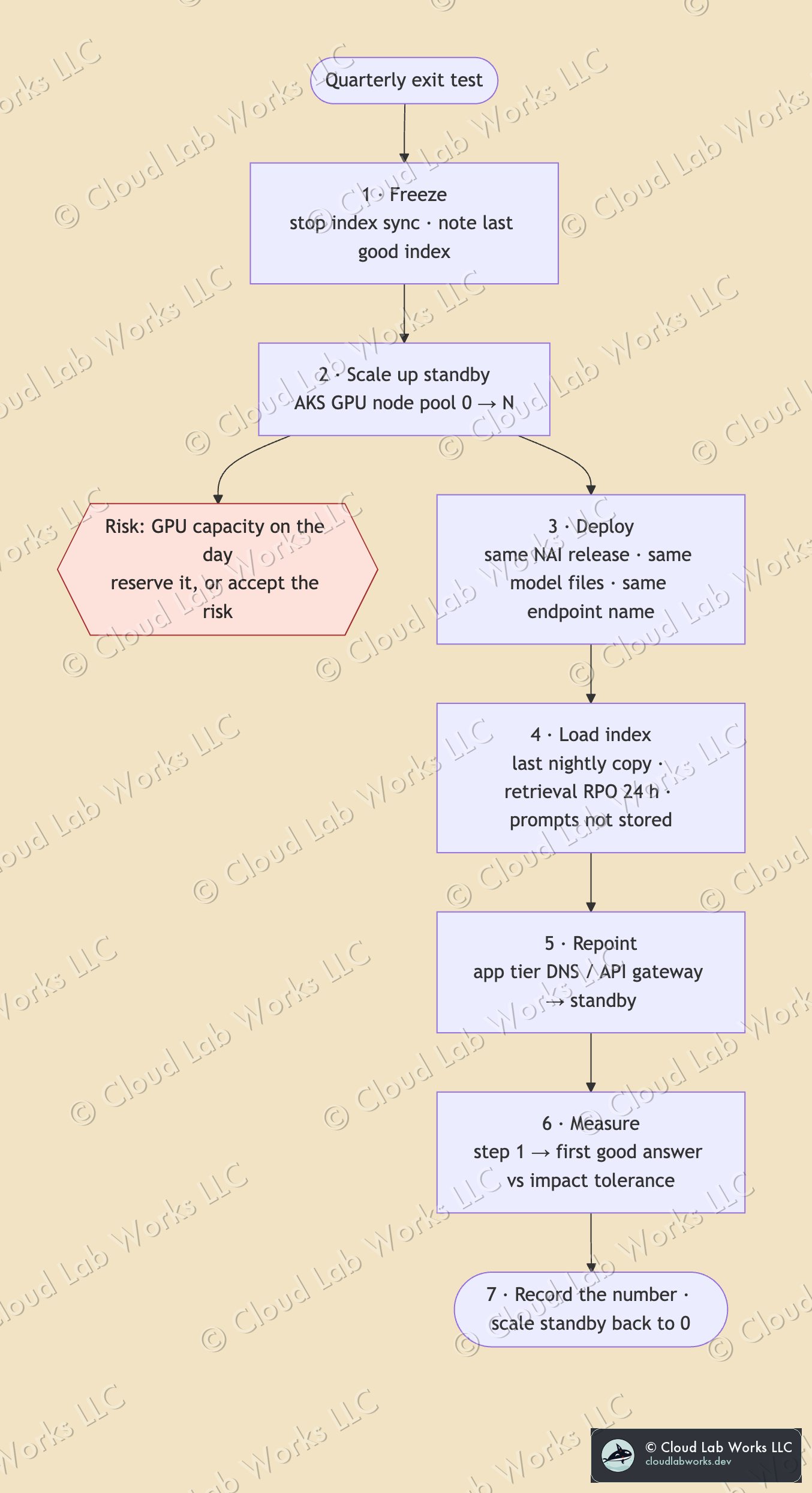 The exit path as a flow, with the one real risk marked