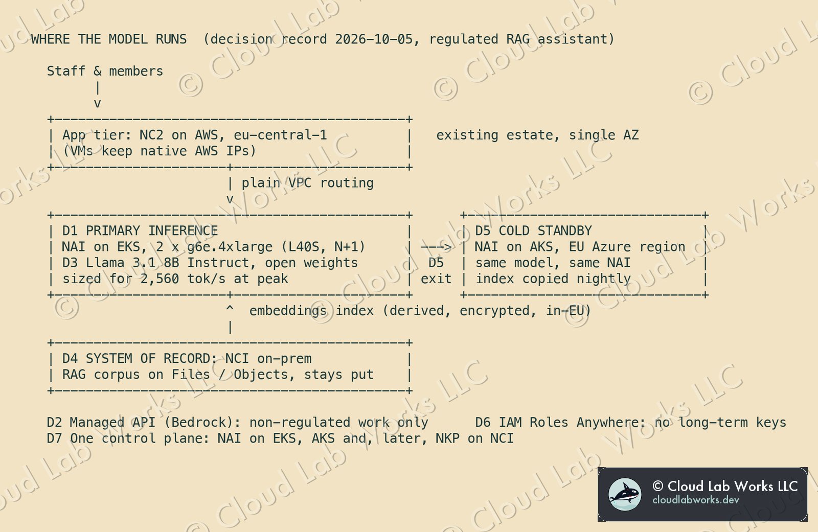 Where the model runs: the decision record on one page