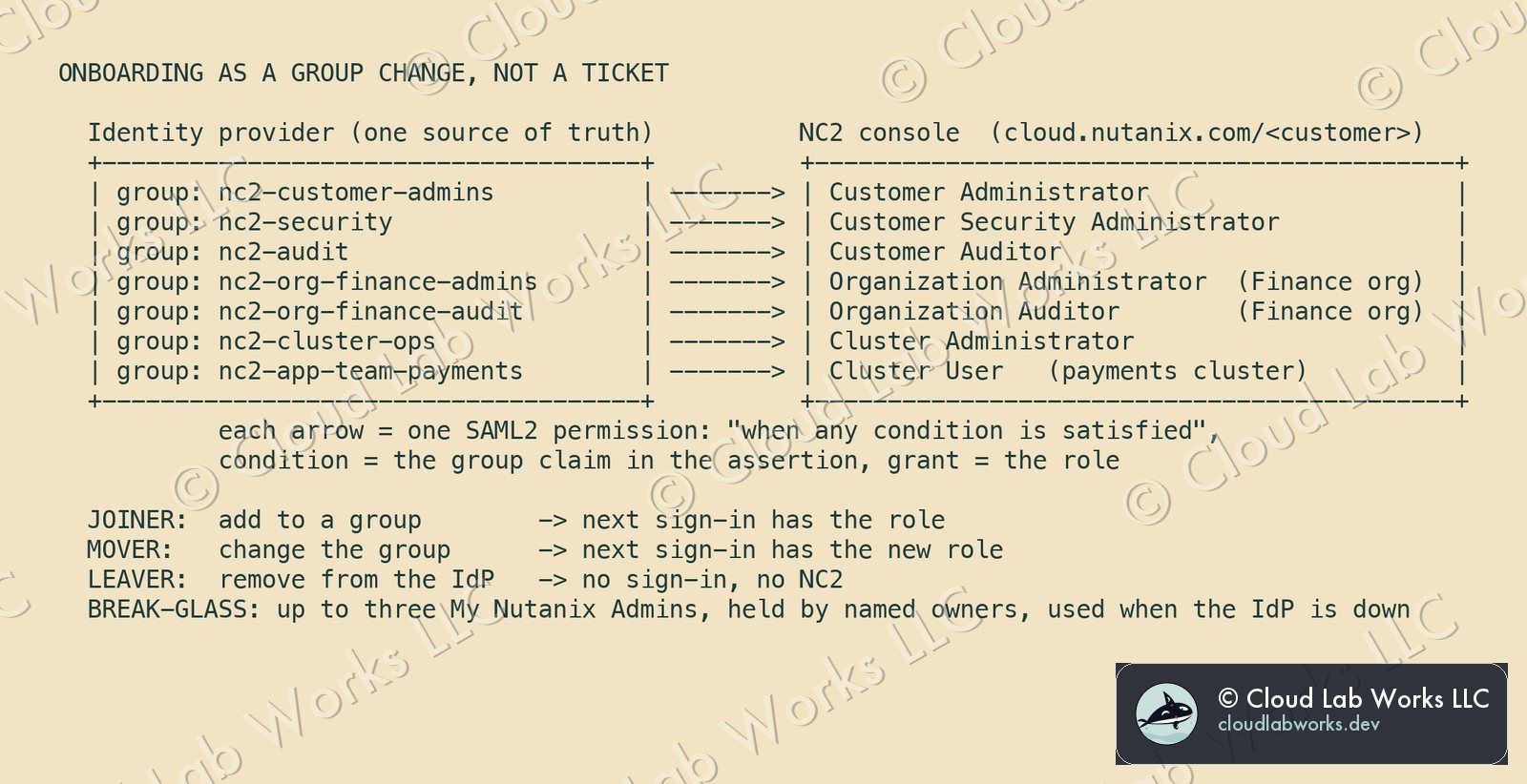 Onboarding as a group change: identity provider groups mapped to NC2 roles