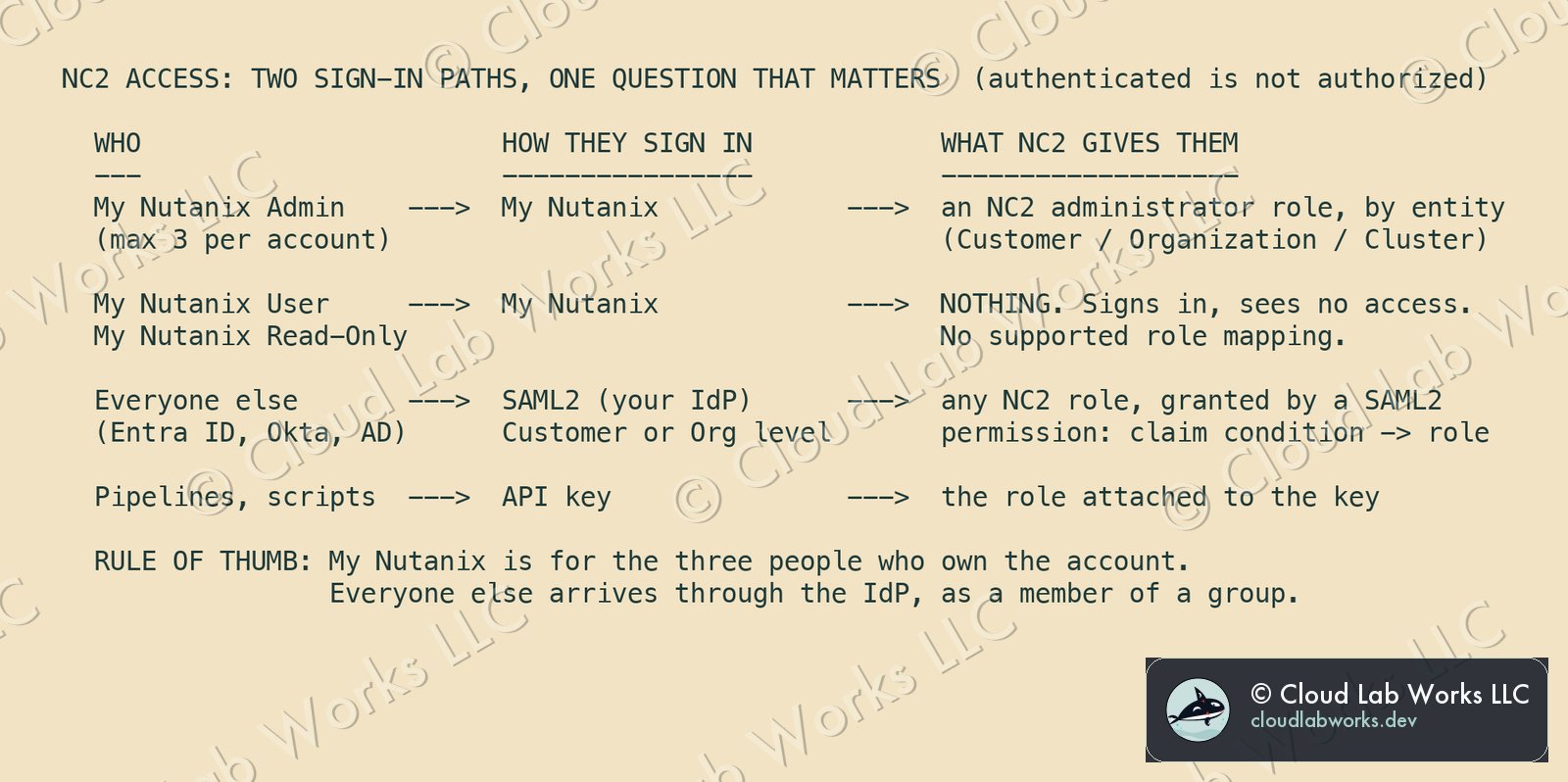 NC2 access: two sign-in paths, and what NC2 gives each