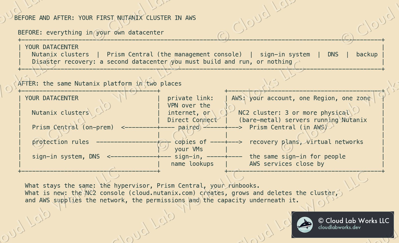 Before and after: the same Nutanix platform in your datacenter and in AWS