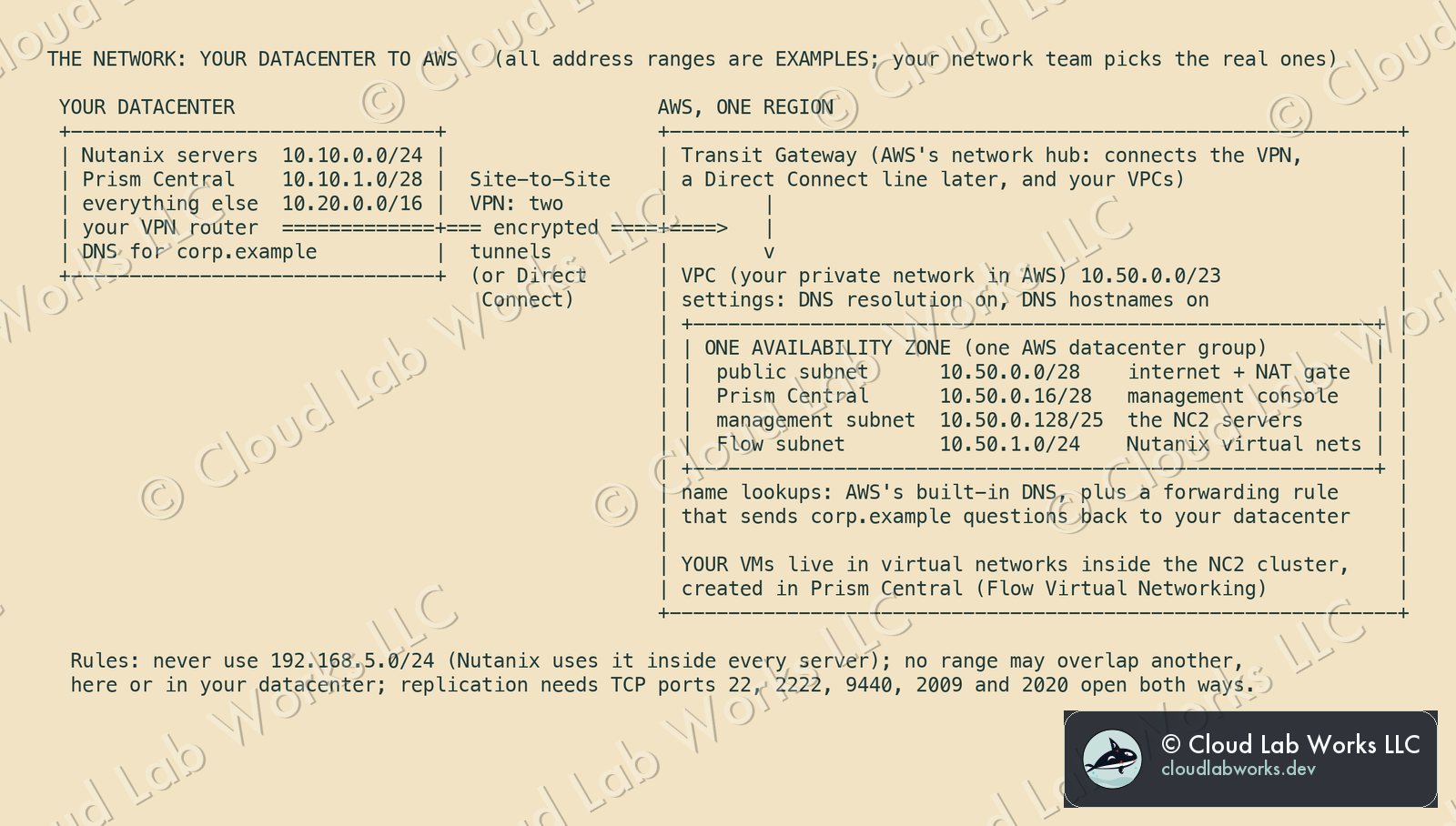 The network: your datacenter to AWS, with example address ranges