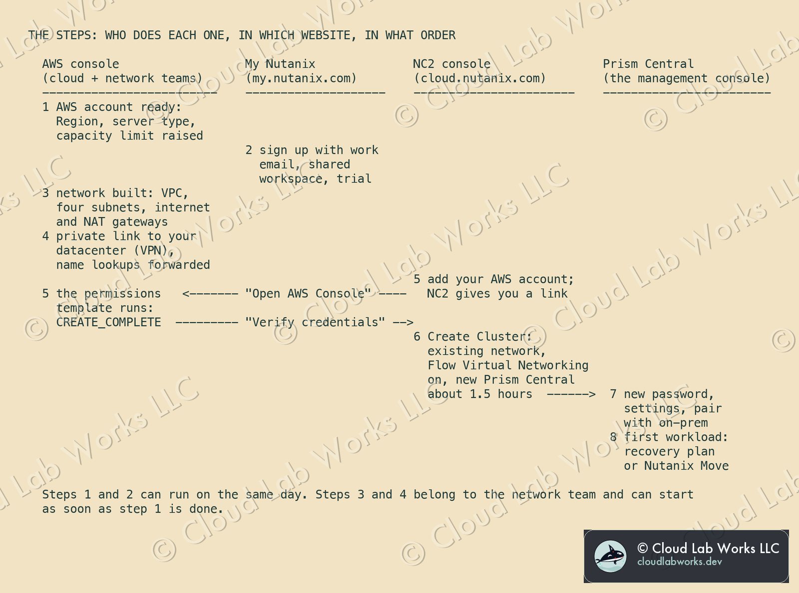 The steps: who does each one, in which website, in what order