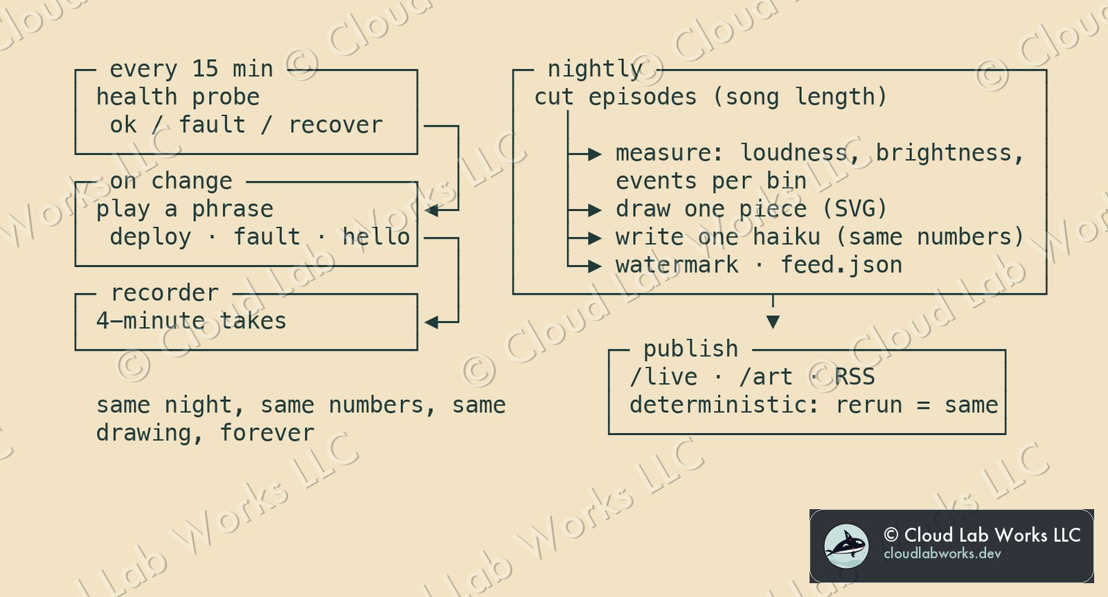 ASCII box map: Infrastructure as Music, nightly