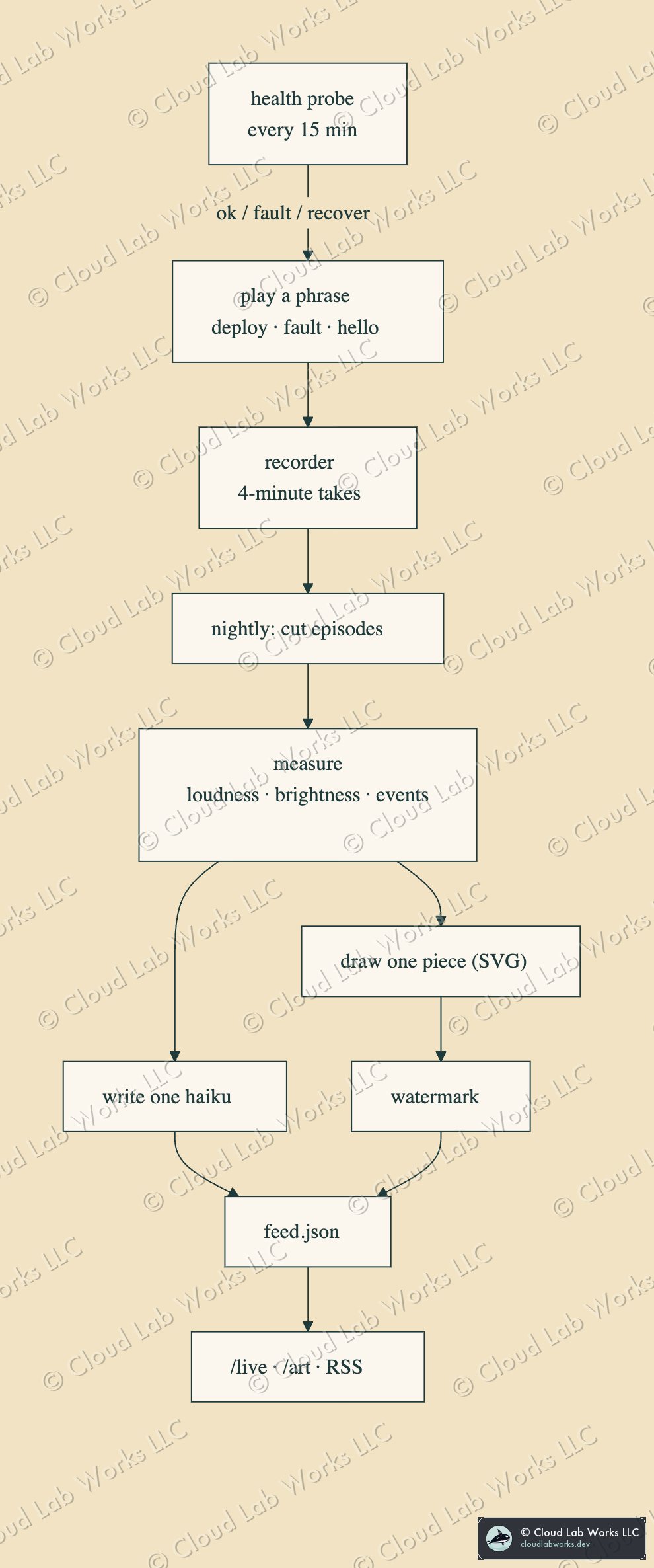 Mermaid flowchart: Infrastructure as Music, nightly