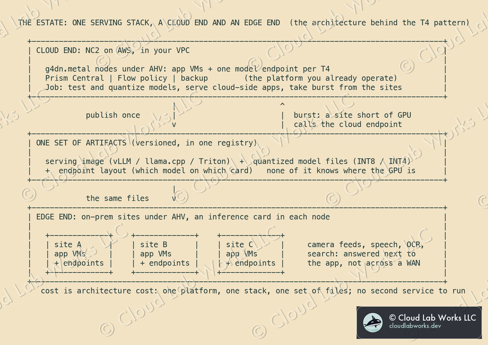 The estate: NC2 on AWS as the cloud end, one set of versioned artifacts, and on-prem AHV sites as the edge end