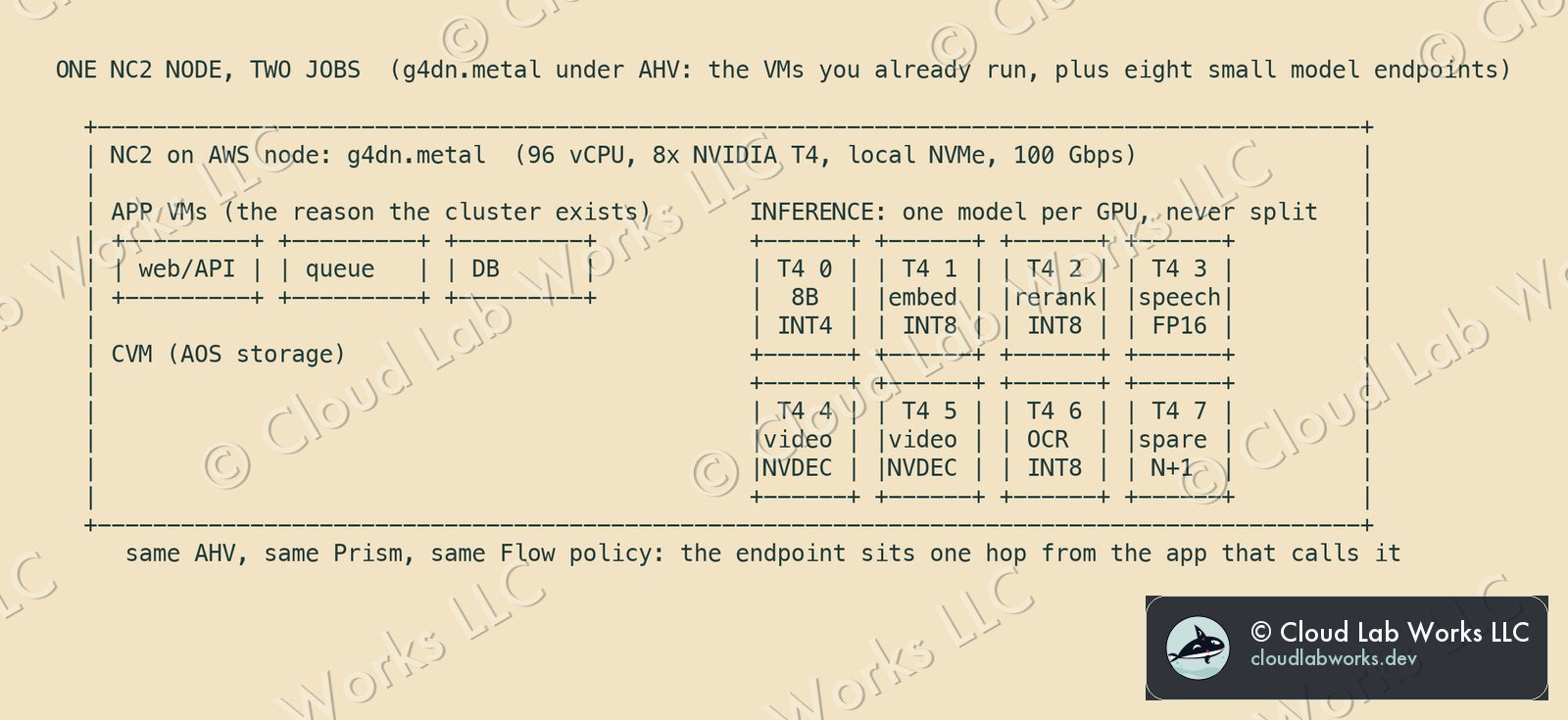 One NC2 node, two jobs: the application VMs and eight single-GPU model endpoints